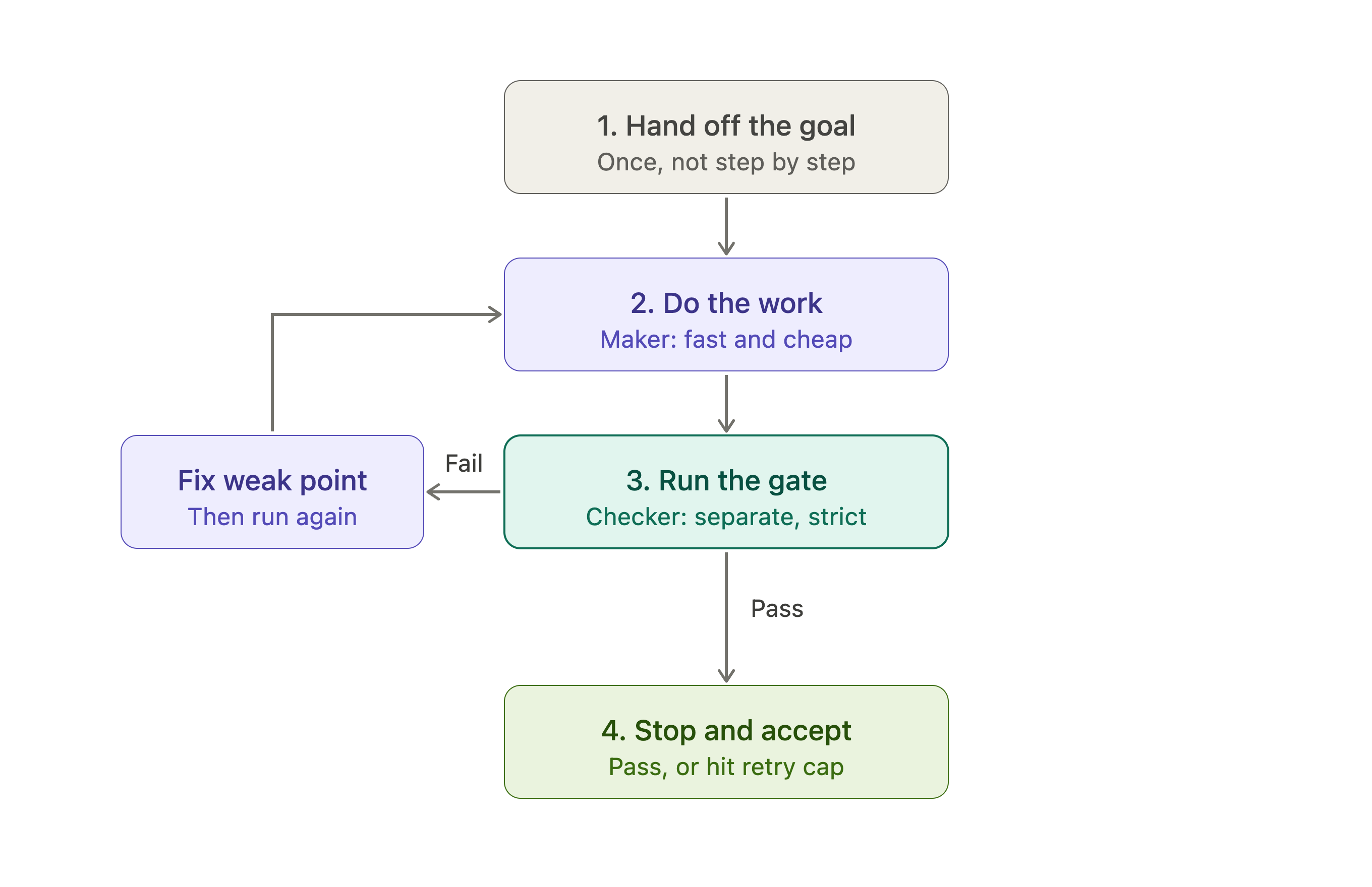 The loop: hand off the goal once, the maker does the work, a separate strict gate checks it, fix the weak point and rerun on fail, accept on pass or at the retry cap.